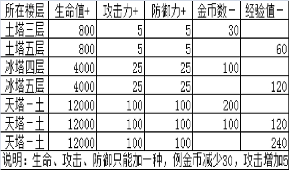魔塔之降魔 魔塔之降魔3